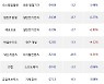 18일, 코스닥 외국인 순매도상위에 디지털컨텐츠 업종 4종목
