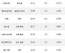 18일, 기관 코스닥에서 셀트리온헬스케어(-2.84%), 서울옥션(+16.14%) 등 순매도
