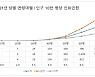 '전조 없는 저승사자' 위암, 60·70대가 61%