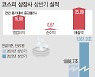 [상반기 실적]코스피 상장사 1000원 팔아 78원 남겨