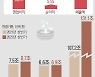 [상반기 실적]코스닥 영업익 9조..전년比 17% 늘어