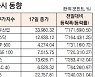[데이터로 보는 증시]해외 주요 증시 동향( 8월 17일)
