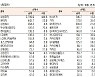 [데이터로 보는 증시]코스피 기관·외국인·개인 순매수·순매도 상위종목( 8월 18일-최종치)