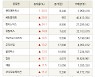 [fnRASSI]장마감, 코스닥 상승 종목(퀀타매트릭스 30.0% ↑)