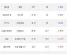19일, 외국인 코스닥에서 삼강엠앤티(-0.68%), 셀트리온헬스케어(-0.93%) 등 순매수