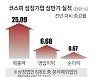 상반기 상장사, 역대급 장사했지만 이익률은 하락.. 하반기도 부진 우려