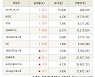 [fnRASSI]장마감, 코스닥 상승 종목(IBKS제12호스팩 30.0% ↑)