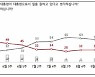 尹대통령 지지율 32%..부정평가 다시 60%[NBS]