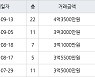 인천 만수동 햇빛마을벽산아파트 84㎡ 4억3500만원.. 역대 최고가