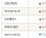 [fnRASSI]유안타제7호스팩, 석경에이티 등 17종목 52주 신고가 경신
