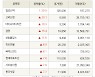 [fnRASSI]장마감, 거래소 상승 종목(일성신약 29.5% ↑)