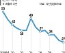 매출 1000대 기업, 수도권 751곳 vs 부산 27곳