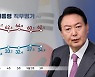 [여론조사]국민 과반"尹탄핵 주장 공감"..尹지지도 34.9% 다시↓