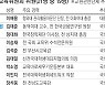 '우'로 기운 국교위, '편향성 우려' 현실화