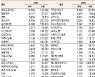 [데이터로 보는 증시]코스닥 기관·외국인·개인 순매수·순매도 상위종목( 9월 22일-최종치)