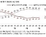 尹대통령 지지율 다시 20%대..한 주만에 5%p 급락[한국갤럽]