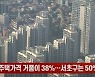 (영상)"서울 주택가격 거품이 38%..서초구는 50% 넘어"