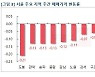 "서울 아파트 주간 매매·전셋값 3년6개월 만에 최대 하락폭"
