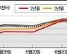 국채 금리 연일 급등..3년물 연 4.199%