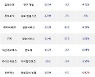 23일, 기관 코스닥에서 엘앤에프(-7.7%), 에코프로(-4.22%) 등 순매도