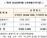'3%대 고정금리' 안심전환대출, 6일간 1조4389억원 신청