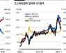 "코스피 바닥 2300선 아래서 형성될 듯"
