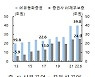 "증권사 PF부실·외화유동성 위험에 취약"