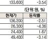 [주식 초고수는 지금] 한미글로벌 매수세 집중..네옴시티 수혜 기대감 쏠려