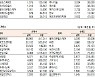 [데이터로 보는 증시]코스닥 기관·외국인·개인 순매수·순매도 상위종목( 9월 23일)