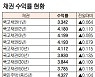 [데이터로 보는 증시]채권 수익률 현황( 9월 23일)