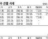[데이터로 보는 증시]코스피200지수·국채·달러 선물 시세( 9월 23일)