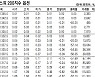 [데이터로 보는 증시]코스피200지수 옵션 시세( 9월 23일)