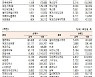 [데이터로 보는 증시]코스닥 기관·외국인·개인 순매수·순매도 상위종목( 9월 23일-최종치)