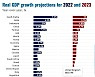 OECD, 내년 세계 경제성장률 2.2%로 하향.."우크라 전쟁 대가"