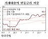 한은 "높은 변동금리 대출 비중, 금리 메리트 때문"