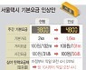 [그래픽] 내년부터 서울 택시 기본료 4800원으로 인상