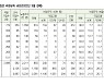 "대기업집단 노동자 40%는 비정규직..GS가 64% 최고"