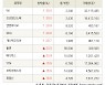 [fnRASSI]장마감, 코스닥 상승 종목(WI 30.0% ↑)