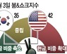 "韓美증시서 현금비중 더 늘려야"