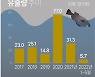 [그래픽] 해양오염사고 오염물질 유출량 추이