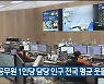 소방 공무원 1인당 담당 인구 전국 평균 웃돌아