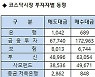[표]코스닥 기관/외국인 매매동향(10/4 3시30분)