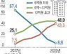 [단독]'집값 폭등' 文정부 5년, 서울서 '서민아파트' 사라졌다