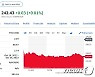 테슬라 3분기 판매 시장 예상치 미달, 8.61% 폭락(상보)