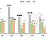 10월 전국 2만6천가구 아파트 입주..수도권 1만8천가구