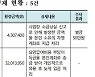 '직원 46억 횡령' 건보공단, 12년간 5건 더 있었다