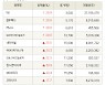 [fnRASSI]장마감, 코스닥 상승 종목(WI 29.9% ↑)