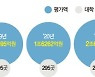 주식 손댄 대학법인 60%가 원금 까먹었다