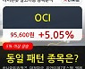 OCI, 전일대비 5.05% 상승.. 외국인 기관 동시 순매수 중