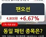 팬오션, 장시작 후 꾸준히 올라 +6.67%.. 외국인 50.72만 주 순매수 중